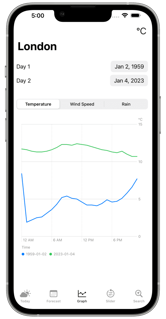 An iPhone that shows two line graphs depicting the temperature on a particular day in London.